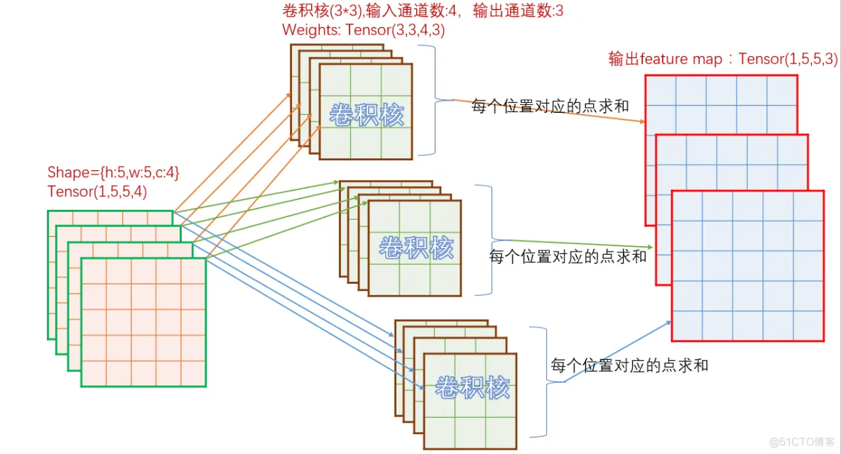 tensorflow2 卷积神经网络 tensorflow卷积神经网络源码_tensorflow2 卷积神经网络